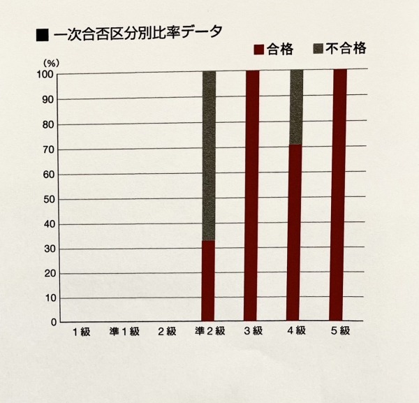 ht232156　英検®2022年度第２回目