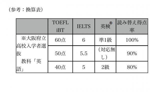 入試における英検®優遇