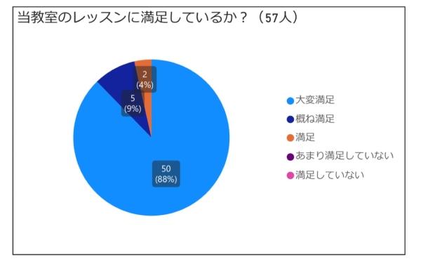 保護者様の声【当教室のレッスンに満足していますか？】