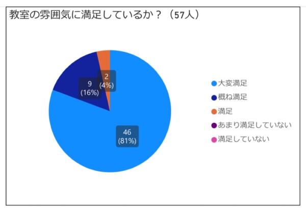 保護者様の声『当教室の雰囲気や取り組みに 満足していますか？』