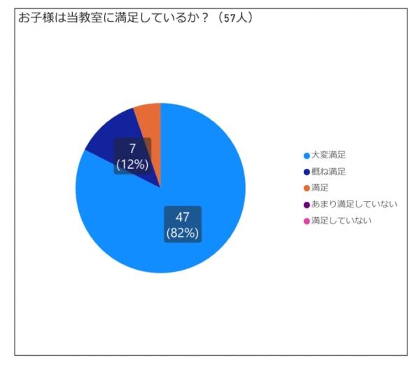 保護者様の声【お子様は 当教室に満足していますか？】