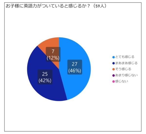 保護者様の声【当教室に通い、お子様に英語力がついていると感じますか？】