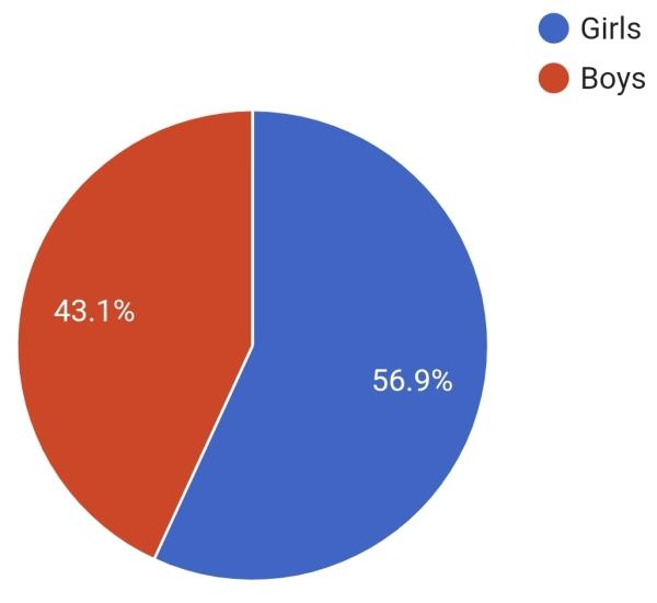 Boys or Girlsどちらが多い？