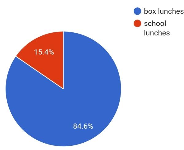 box lunches or school lunches??