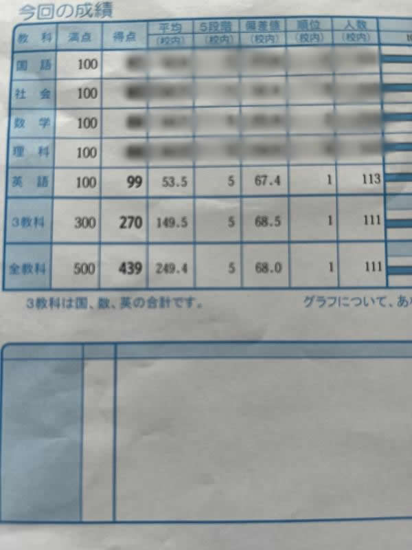 【中3生】実力テスト英語1位！おめでとう！