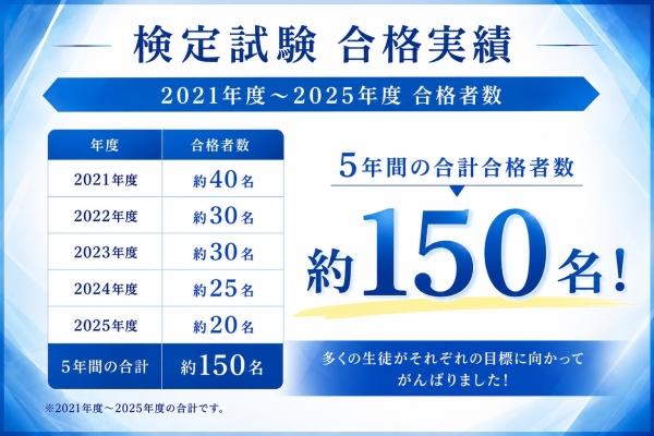 2021〜2025年度の英検®合格者